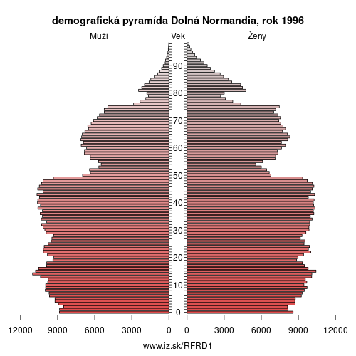 demograficky strom FRD1 Dolná Normandia 1996 demografická pyramída