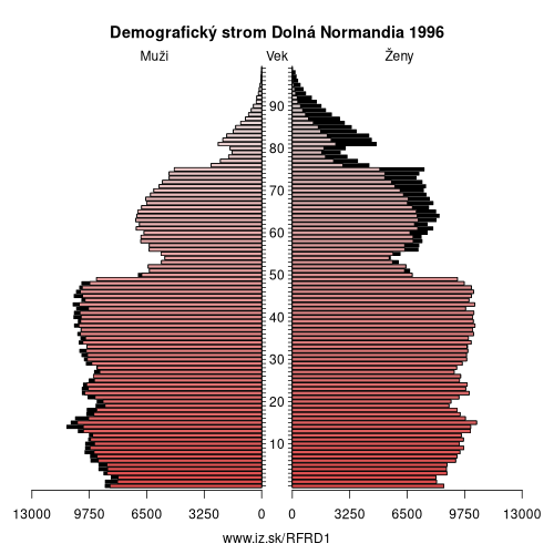 demograficky strom FRD1 Dolná Normandia 1996 demografická pyramída