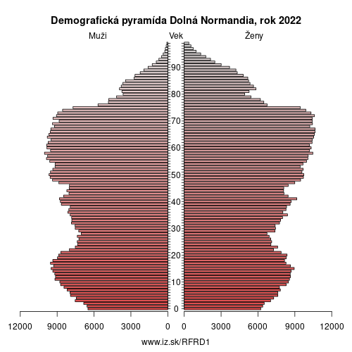 demograficky strom FRD1 Dolná Normandia demografická pyramída