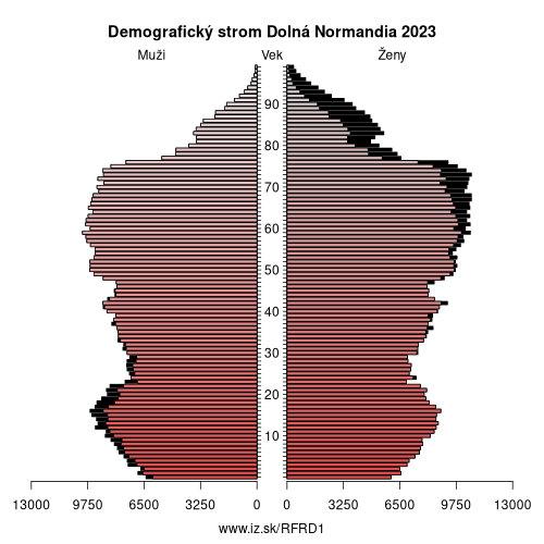 demograficky strom FRD1 Dolná Normandia demografická pyramída