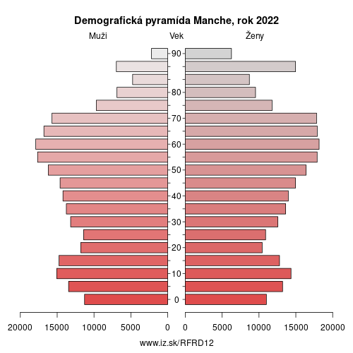 demograficky strom FRD12 Manche demografická pyramída