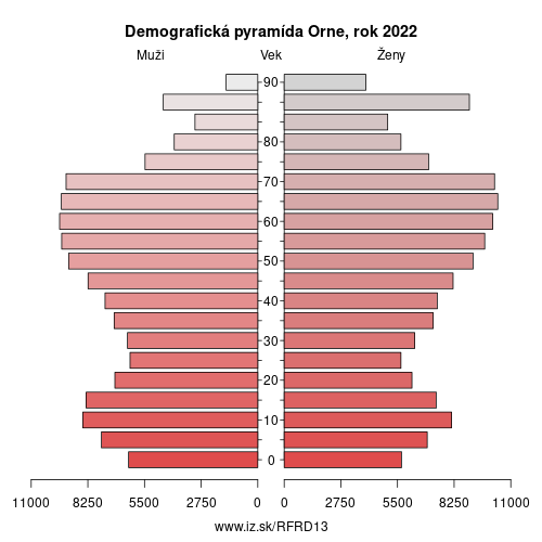 demograficky strom FRD13 Orne demografická pyramída