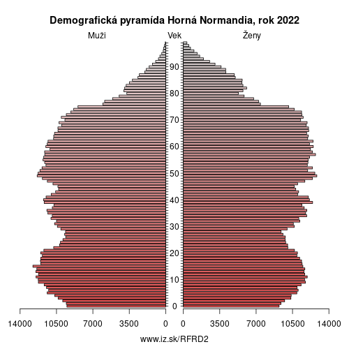 demograficky strom FRD2 Horná Normandia demografická pyramída