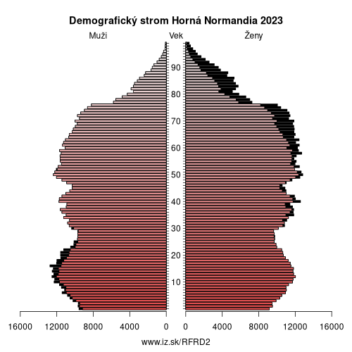 demograficky strom FRD2 Horná Normandia demografická pyramída