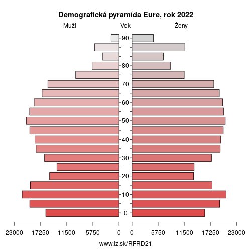 demograficky strom FRD21 Eure demografická pyramída