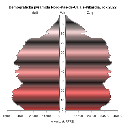 demograficky strom FRE Nord-Pas-de-Calais-Pikardia demografická pyramída