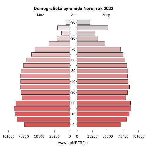 demograficky strom FRE11 Nord demografická pyramída