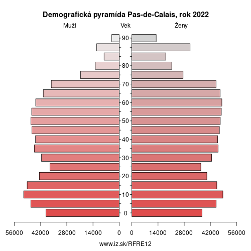 demograficky strom FRE12 Pas-de-Calais demografická pyramída