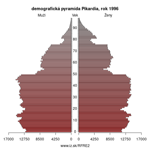 demograficky strom FRE2 Pikardia 1996 demografická pyramída
