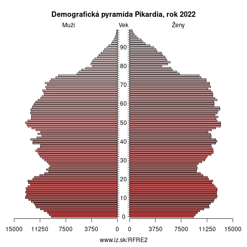demograficky strom FRE2 Pikardia demografická pyramída