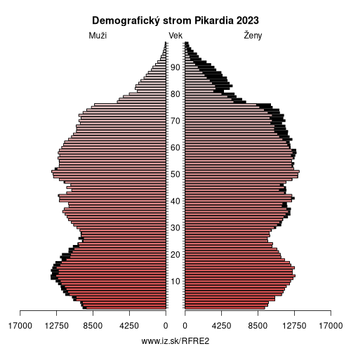 demograficky strom FRE2 Pikardia demografická pyramída