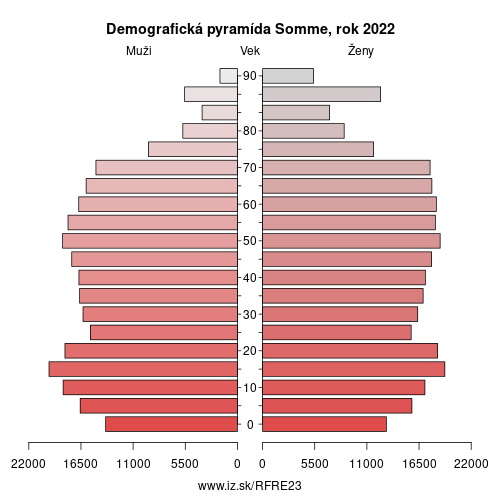 demograficky strom FRE23 Somme demografická pyramída