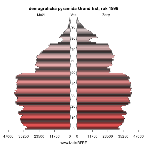 demograficky strom FRF Alsasko-Champagne-Ardenne-Lotrinsko 1996 demografická pyramída