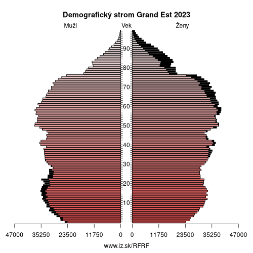 demograficky strom FRF Grand Est demografická pyramída