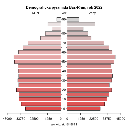 demograficky strom FRF11 Bas-Rhin demografická pyramída