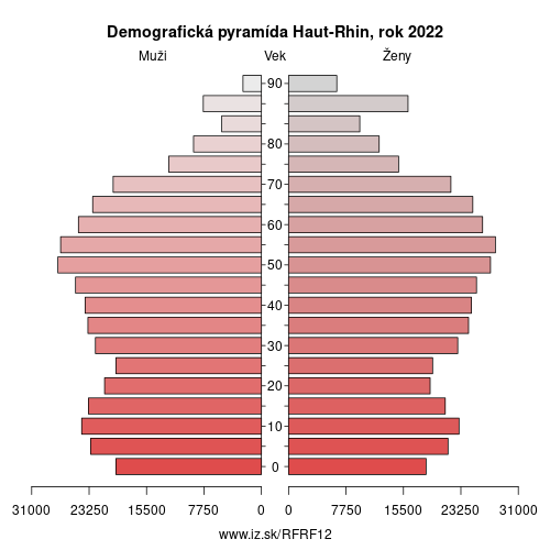 demograficky strom FRF12 Haut-Rhin demografická pyramída