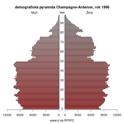 demograficky strom FRF2 Champagne-Ardenne 1996 demografická pyramída