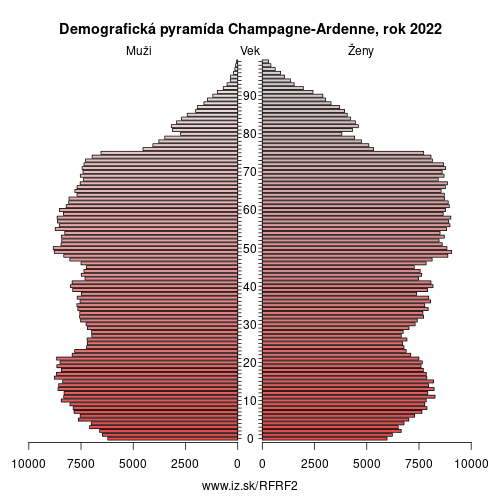 demograficky strom FRF2 Champagne-Ardenne demografická pyramída