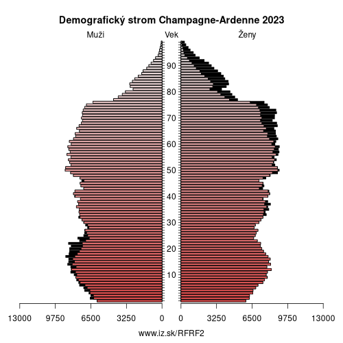 demograficky strom FRF2 Champagne-Ardenne demografická pyramída