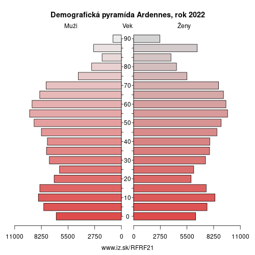 demograficky strom FRF21 Ardennes demografická pyramída