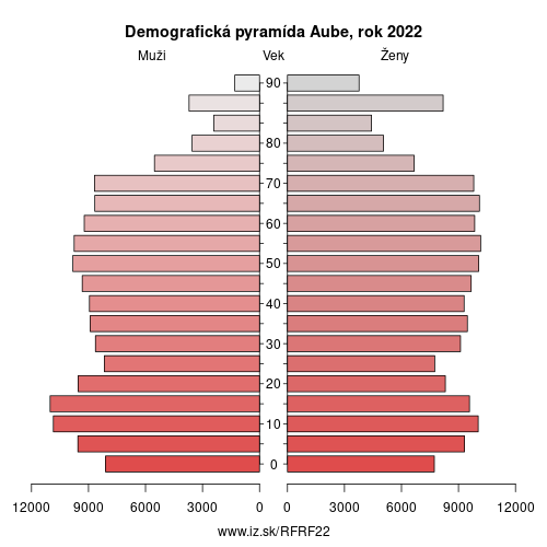 demograficky strom FRF22 Aube demografická pyramída