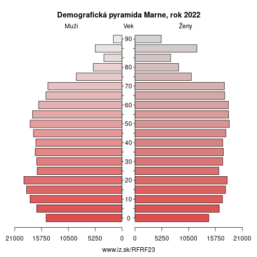 demograficky strom FRF23 Marne demografická pyramída