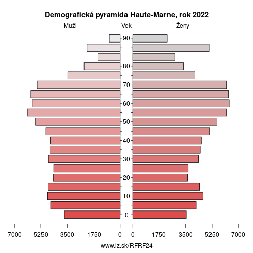 demograficky strom FRF24 Haute-Marne demografická pyramída