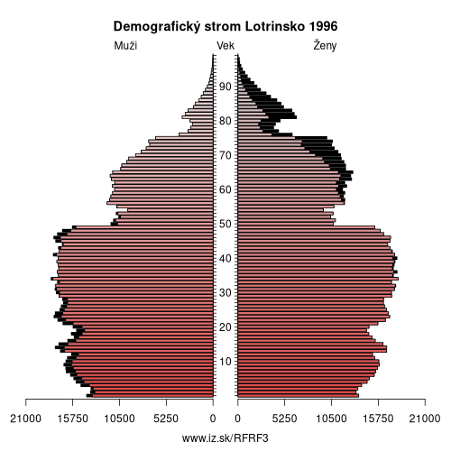 demograficky strom FRF3 Lotrinsko 1996 demografická pyramída