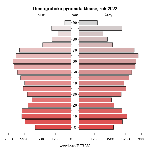 demograficky strom FRF32 Meuse demografická pyramída