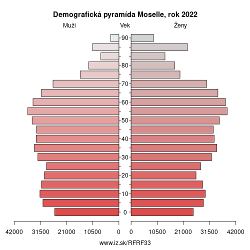 demograficky strom FRF33 Moselle demografická pyramída