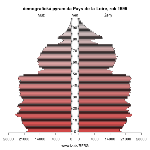 demograficky strom FRG Pays-de-la-Loire 1996 demografická pyramída