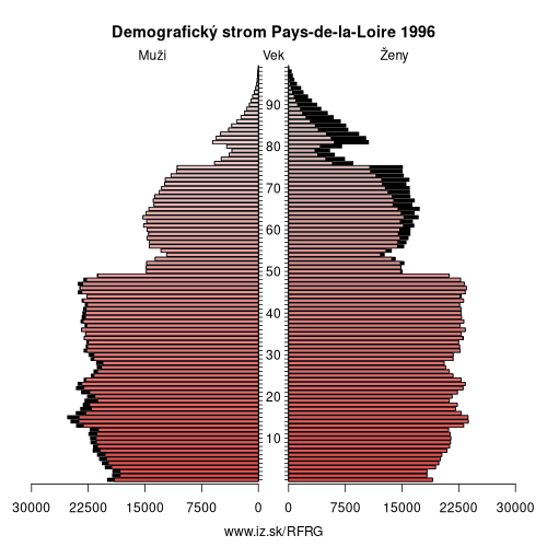 demograficky strom FRG Pays-de-la-Loire 1996 demografická pyramída