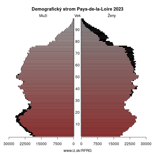 demograficky strom FRG Pays-de-la-Loire demografická pyramída