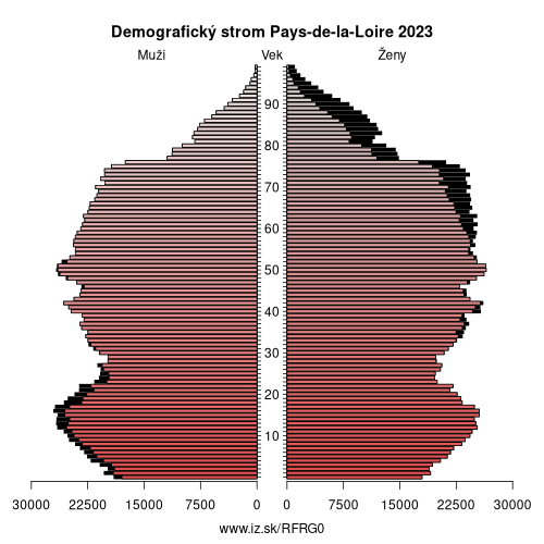 demograficky strom FRG0 Pays-de-la-Loire demografická pyramída