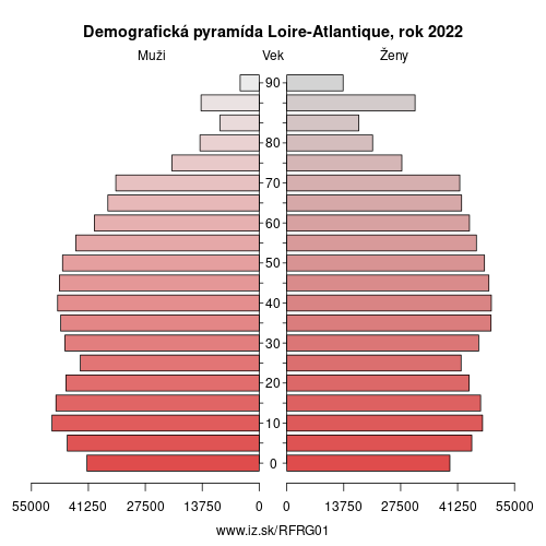 demograficky strom FRG01 Loire-Atlantique demografická pyramída