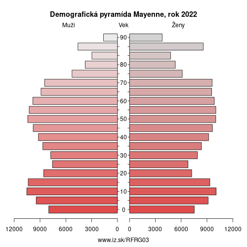 demograficky strom FRG03 Mayenne demografická pyramída