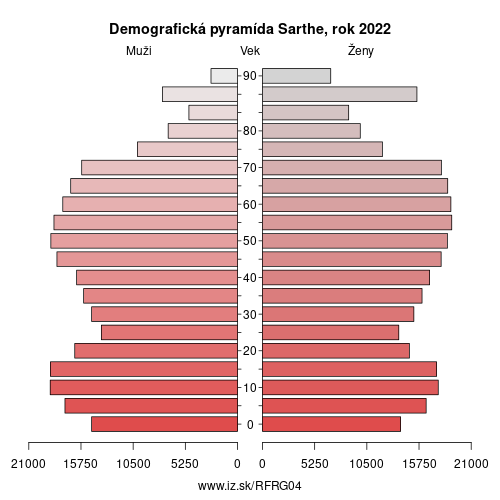 demograficky strom FRG04 Sarthe demografická pyramída