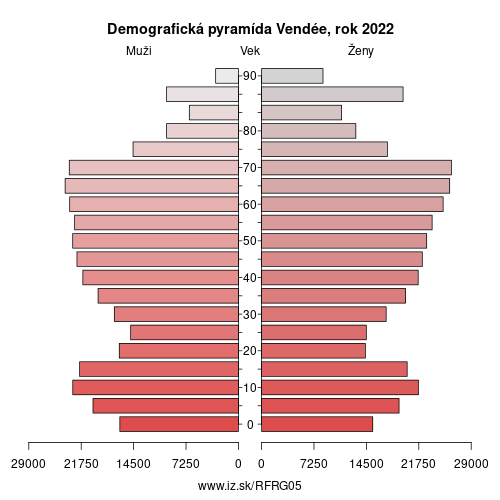 demograficky strom FRG05 Vendée demografická pyramída