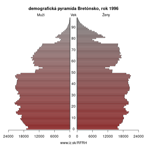 demograficky strom FRH Bretónsko 1996 demografická pyramída