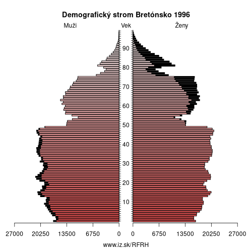 demograficky strom FRH Bretónsko 1996 demografická pyramída