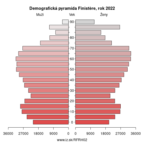 demograficky strom FRH02 Finistère demografická pyramída