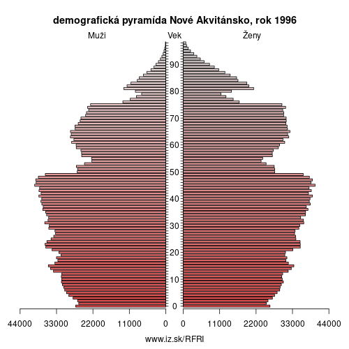 demograficky strom FRI Nové Akvitánsko 1996 demografická pyramída