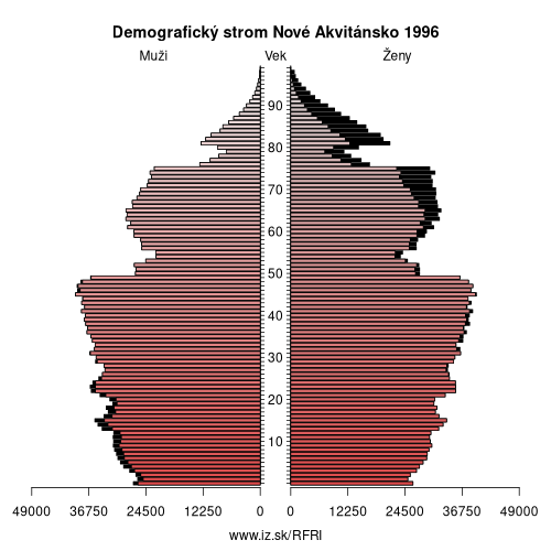 demograficky strom FRI Nové Akvitánsko 1996 demografická pyramída