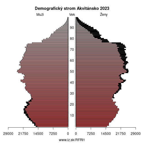 demograficky strom FRI1 Akvitánsko demografická pyramída