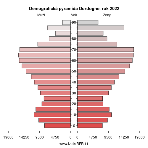 demograficky strom FRI11 Dordogne demografická pyramída