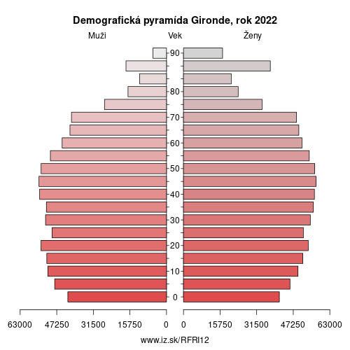 demograficky strom FRI12 Gironde demografická pyramída