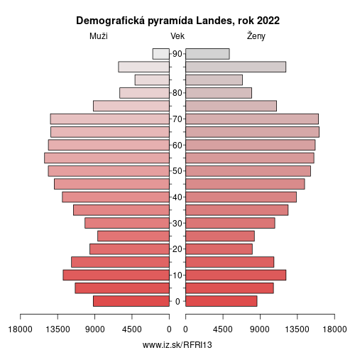 demograficky strom FRI13 Landes demografická pyramída