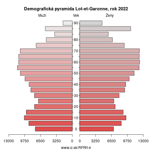 demograficky strom FRI14 Lot-et-Garonne demografická pyramída