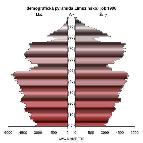 demograficky strom FRI2 Limuzínsko 1996 demografická pyramída