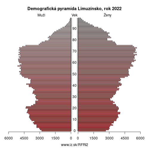 demograficky strom FRI2 Limuzínsko demografická pyramída